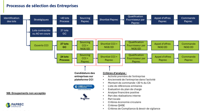process selection